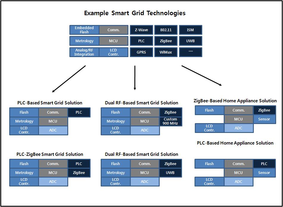 Smart Grid ESP 모듈 구성