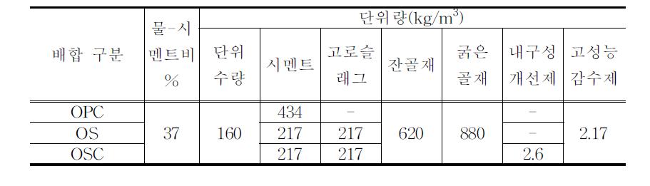 콘크리트의 배합표