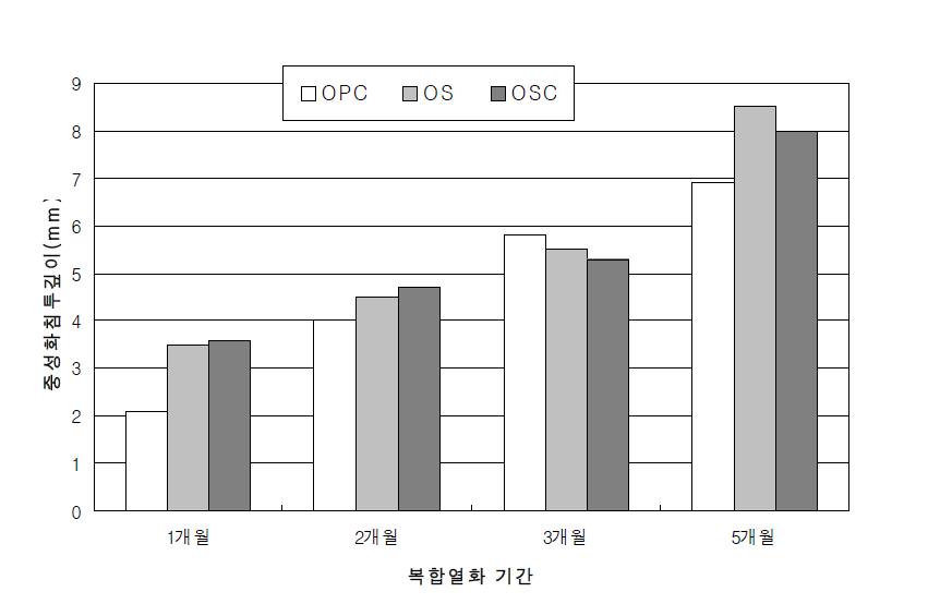 복합열화 5개월 중성화 침투깊이