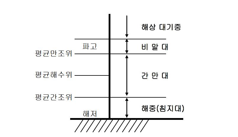 해양환경의 구분