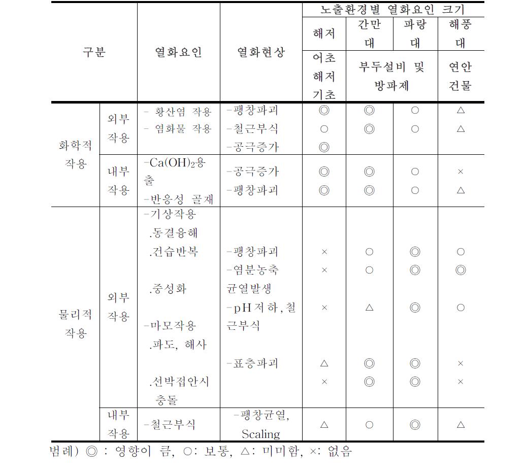 해양환경의 열화요인 비교