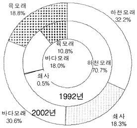 잔골재 품종별 소비 비율