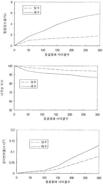 해수와 담수 중의 동결융해 시험결과