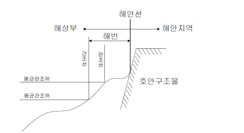 해상부 및 해안지역의 정의