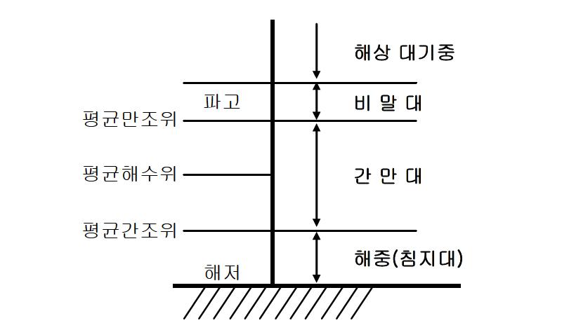 해상부 구조물의 해수접촉부분