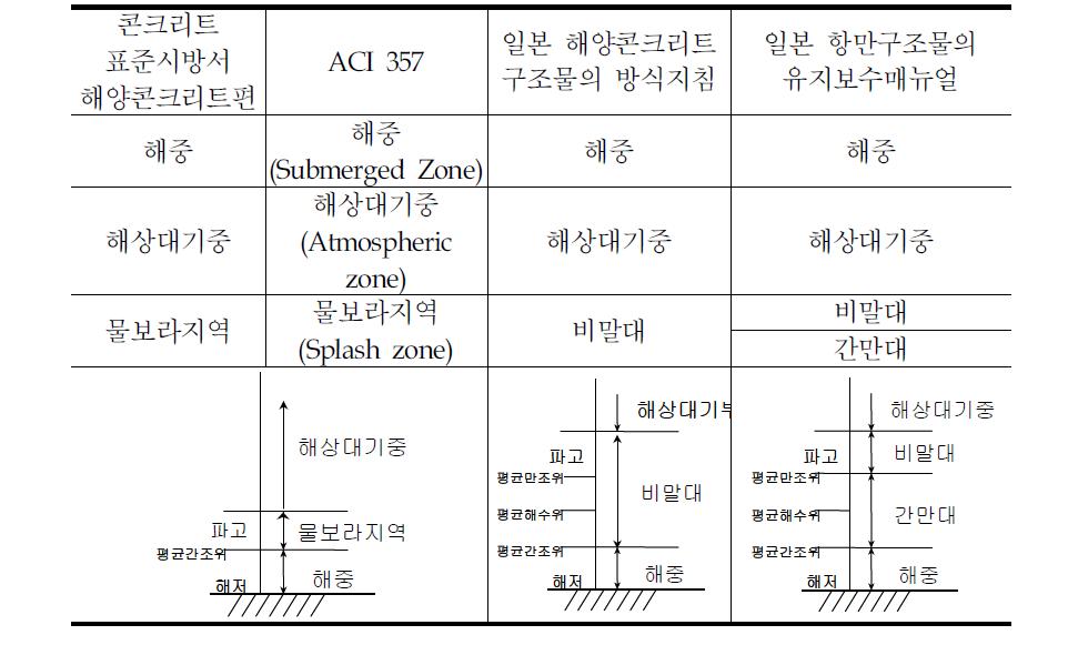 각국지침에서 정한 해수접촉부위별 구분