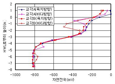 서해안 콘크리트 구조물의 철근 자연전위측정 예