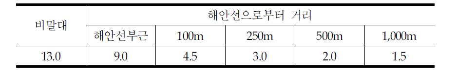 콘크리트 표준시방서 내구성편, 일본토목학회 콘크리트표준시방서에서 규정한 표면염화물량 산정치(단위 ㎏/㎥)