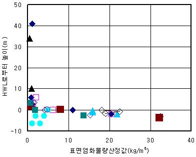 서남해안 해상부 콘크리트 구조물의 해수접촉부위별 표면염화물농도 측정 결과