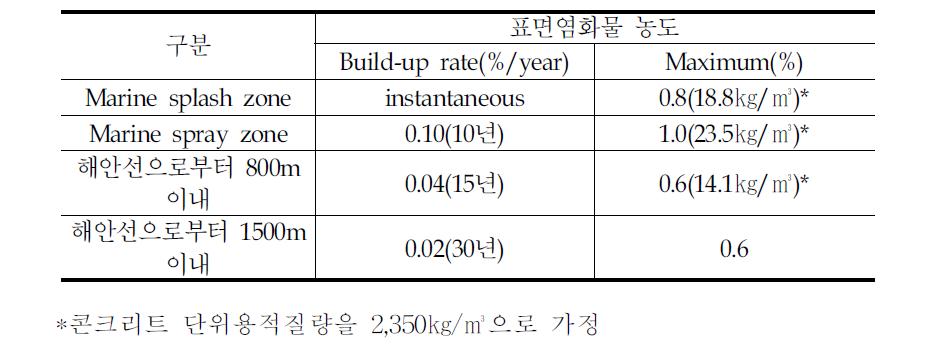 ACI 365 매뉴얼의 표면염화물량 추정치