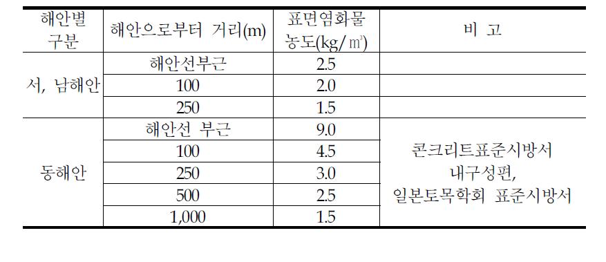 해안 지역에서의 표면염화물 농도