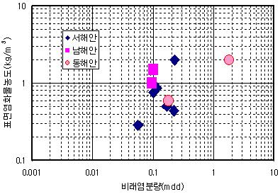 국내해안별 비래염분량와 표면염화물농도와의 관계