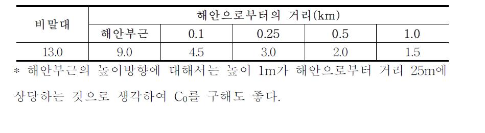 콘크리트의 표면 염화물이온 농도 C0(kg/m3)