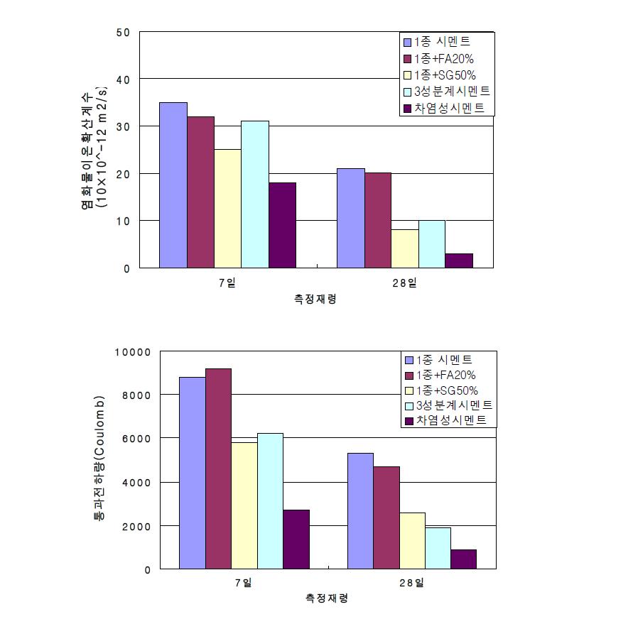 염화물이온의 침투저항성 및 확산 특성