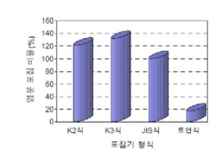 일반환경에서의 포집성능