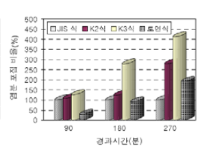 특수환경에서의 포집성능