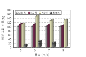 풍속에 따른 포집성능