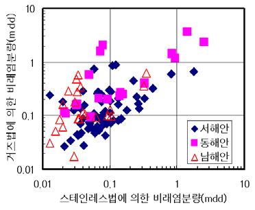 국내 해안의 염화물 농도(‰)