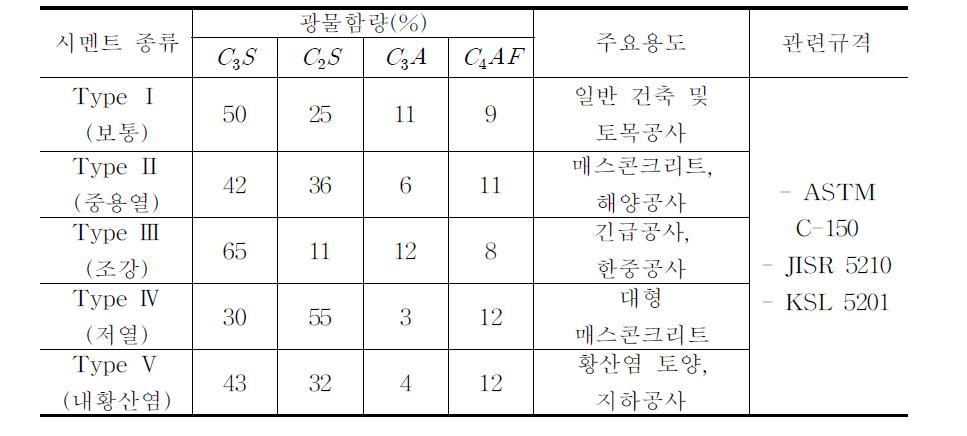 시멘트 종류별 광물조성 및 용도