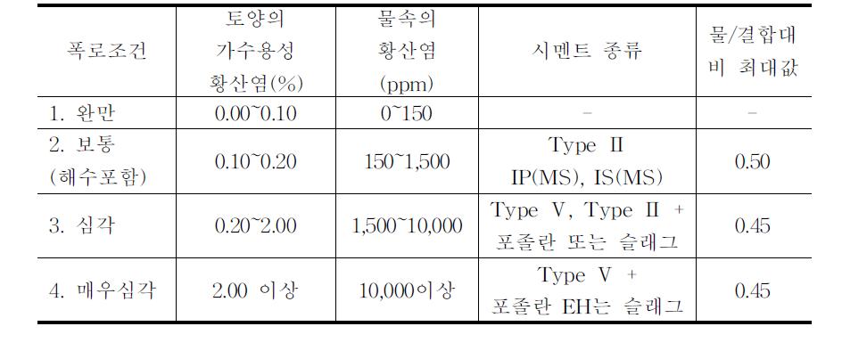 황산염에 노출된 콘크리트에 대한 ACI 318-95 Guide 규정