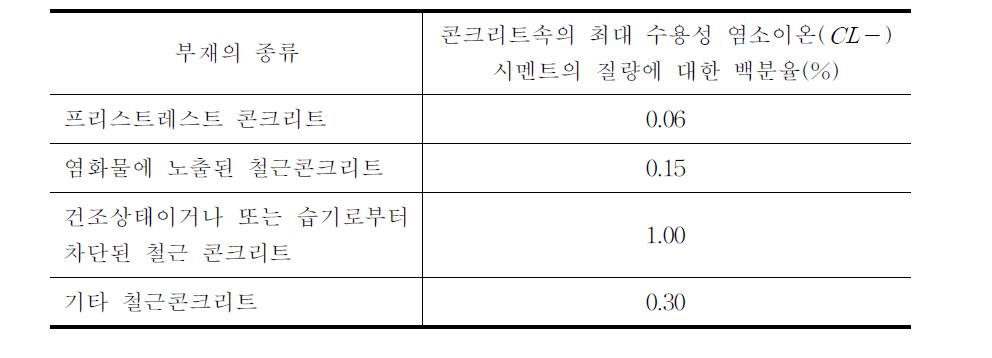 부식방지를 위한 최대 염소이온 비율