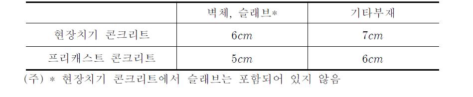 콘크리트 표준시방서상의 덮개 최소값(대한토목학회)