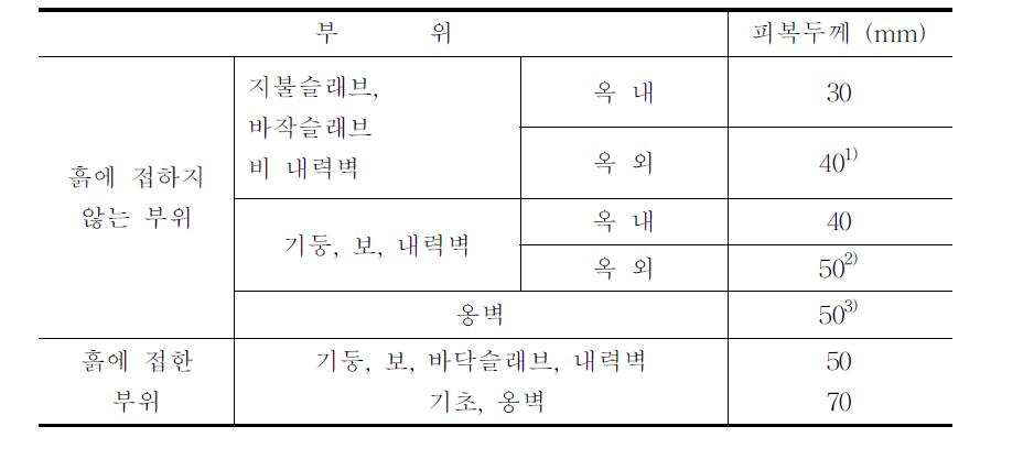 콘크리트 표준시방서상의 덮개 최소값(대한토목학회)