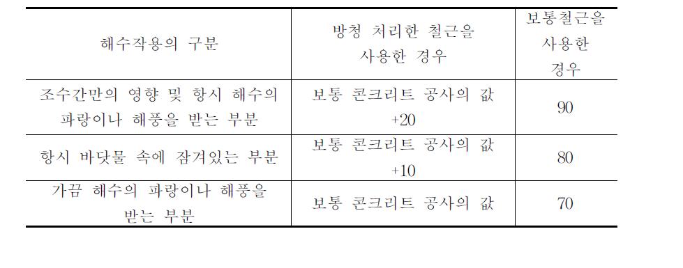 해수의 작용을 받는 보통 콘크리트공사 피복두께의 최소값 (mm)