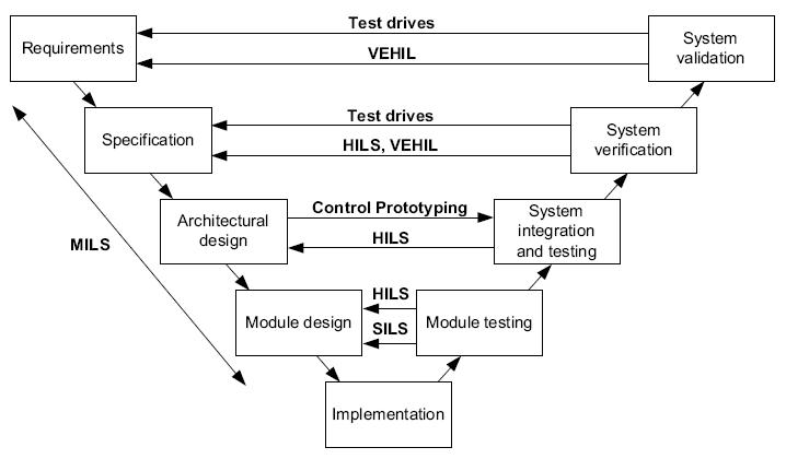 시스템 개발 과정(V-Cycle)별 장비 사용 방안