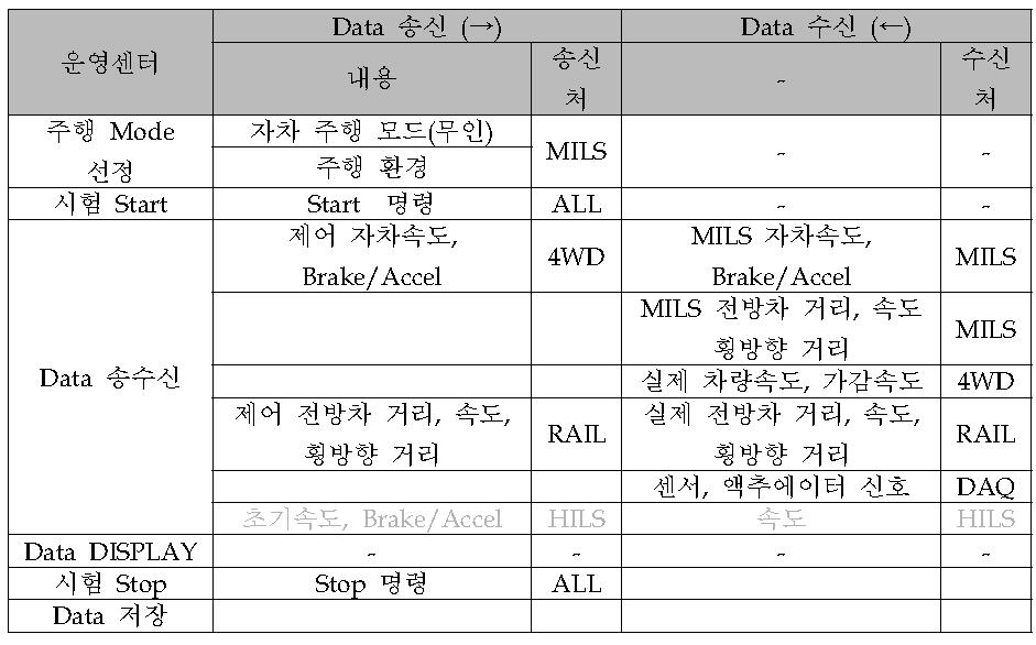 MILS-Rail-4WD 시험모드에서의 데이터 송·수신