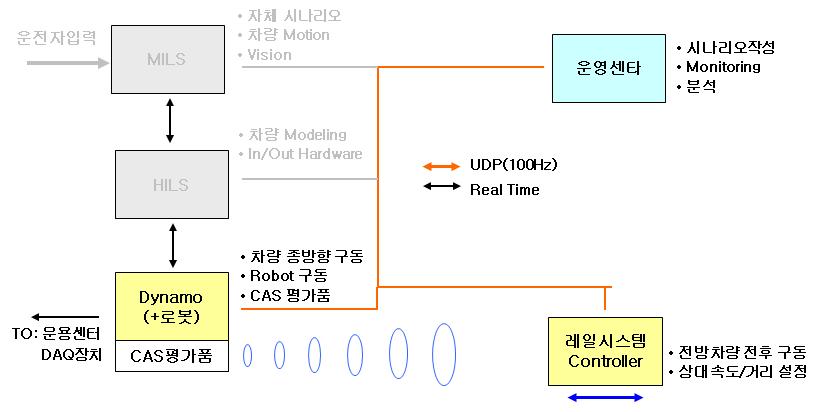 Rail-4WD 시험모드