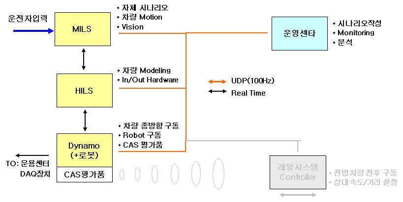 MILS-4WD 시험모드