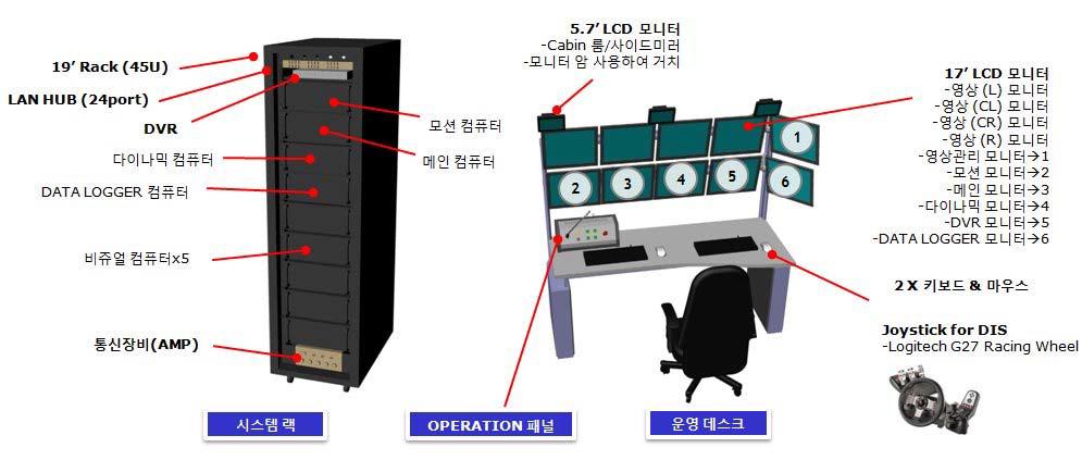 운영실 제어 데스크(모니터 및 OP Panel)