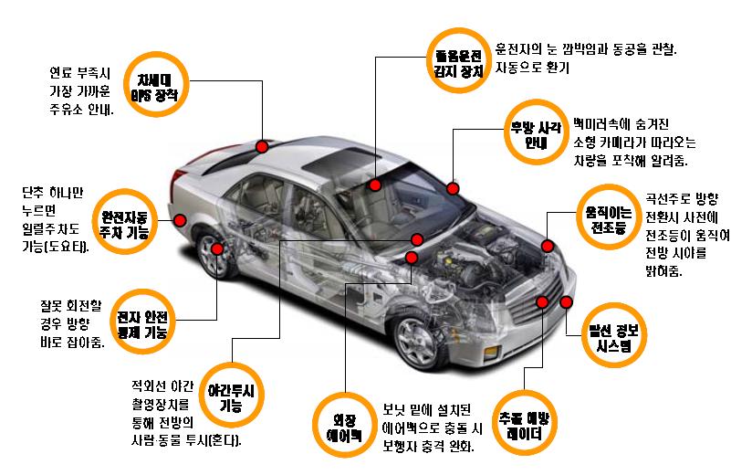 지능형 자동차 개요