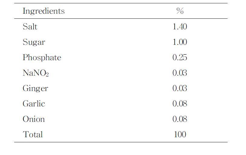 Cooked ham formulations