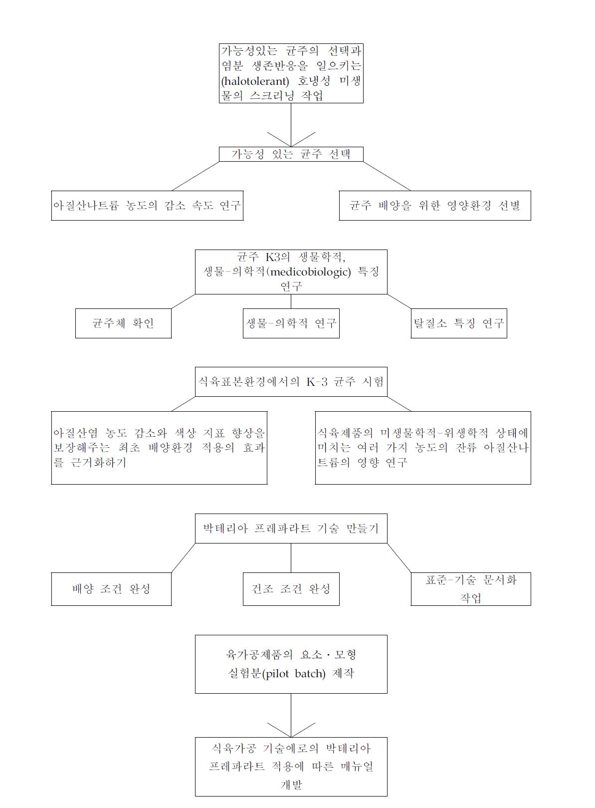 The scheme of development of denitrified meat products study