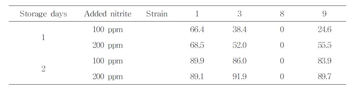 Depletion rate(%) of nitrite in MRS broth by lactic acid bacteria isolated from dry-cured ham at 37℃