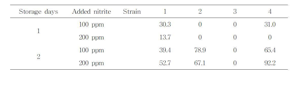 Depletion rate(%) of nitrite in MRS broth by lactic acid bacteria isolated from dry-cured ham at 20℃