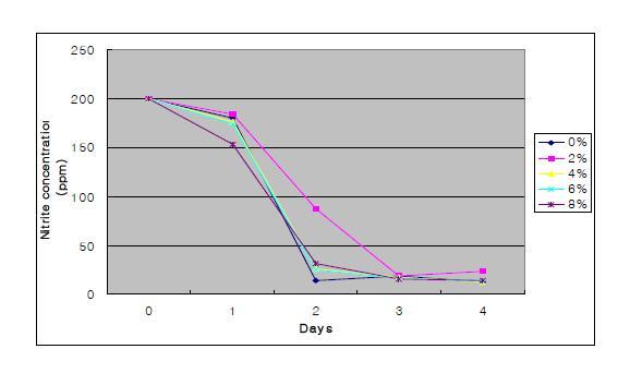 Depletion of Nitrite by 37-1 Lactic Acid Bacteria