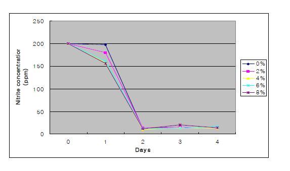 Depletion of Nitrite by 37-3 Lactic Acid Bacteria