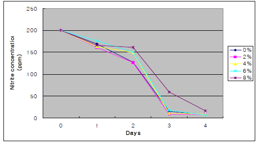 Depletion of Nitrite by 20-2 Lactic Acid Bacteria