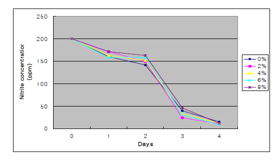 Depletion of Nitrite by 20-6 Lactic Acid Bacteria