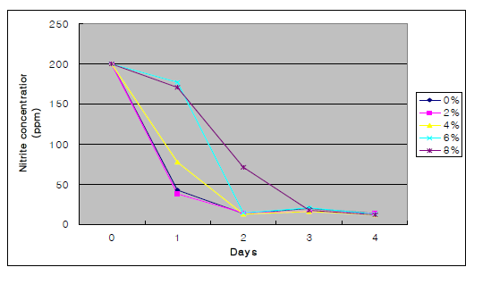 Depletion of Nitrite by Paracoccus spp.