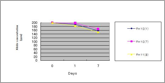 Depletion of nitrite in MRS broth by lactic acid bacteria isolated from dry-cured ham during incubation for 48 hrs at 10℃