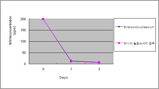 Depletion of nitrite in MRS broth by lactic acid bacteria (paracoccus spp.) during incubation for 48 hrs at 37℃