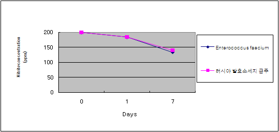 Depletion of nitrite in MRS broth by lactic acid bacteria (paracoccus spp.) during incubation for 48 hrs at 10℃