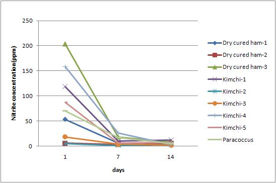 Depletion of nitrite in meat by lactic acid bacteria during incubation for 14 days at 10℃