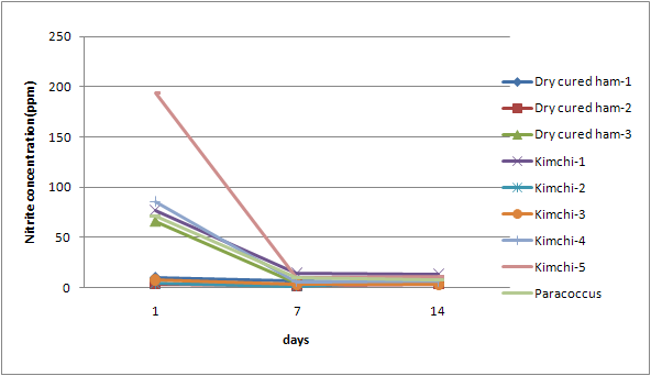 Depletion of nitrite in meat by lactic acid bacteria during incubation for 14 days at 5℃