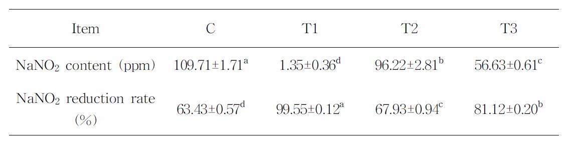 Effects of lactic acid bacteria on nitrite content of cooked ham