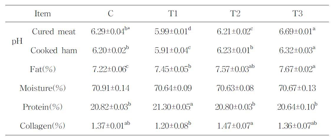 Effects of lactic acid bacteria on chemical characteristics of cooked ham